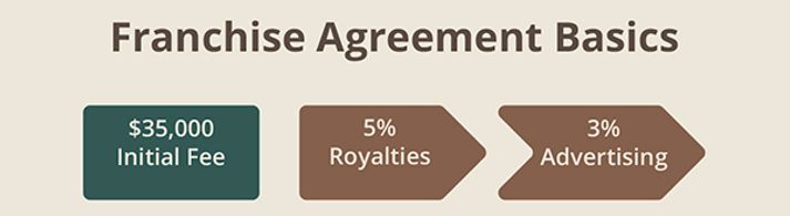 Franchise Agreement Basics