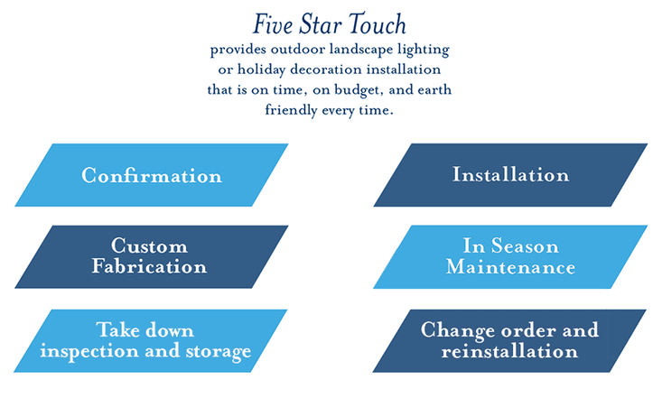 Five Star Holiday Decor system