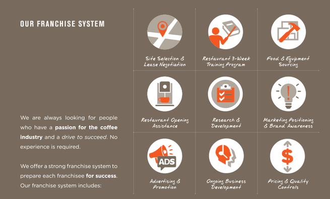 Robin's Donuts Franchise System