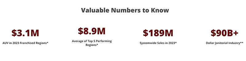 Stratus Building Solutions Franchise Numbers